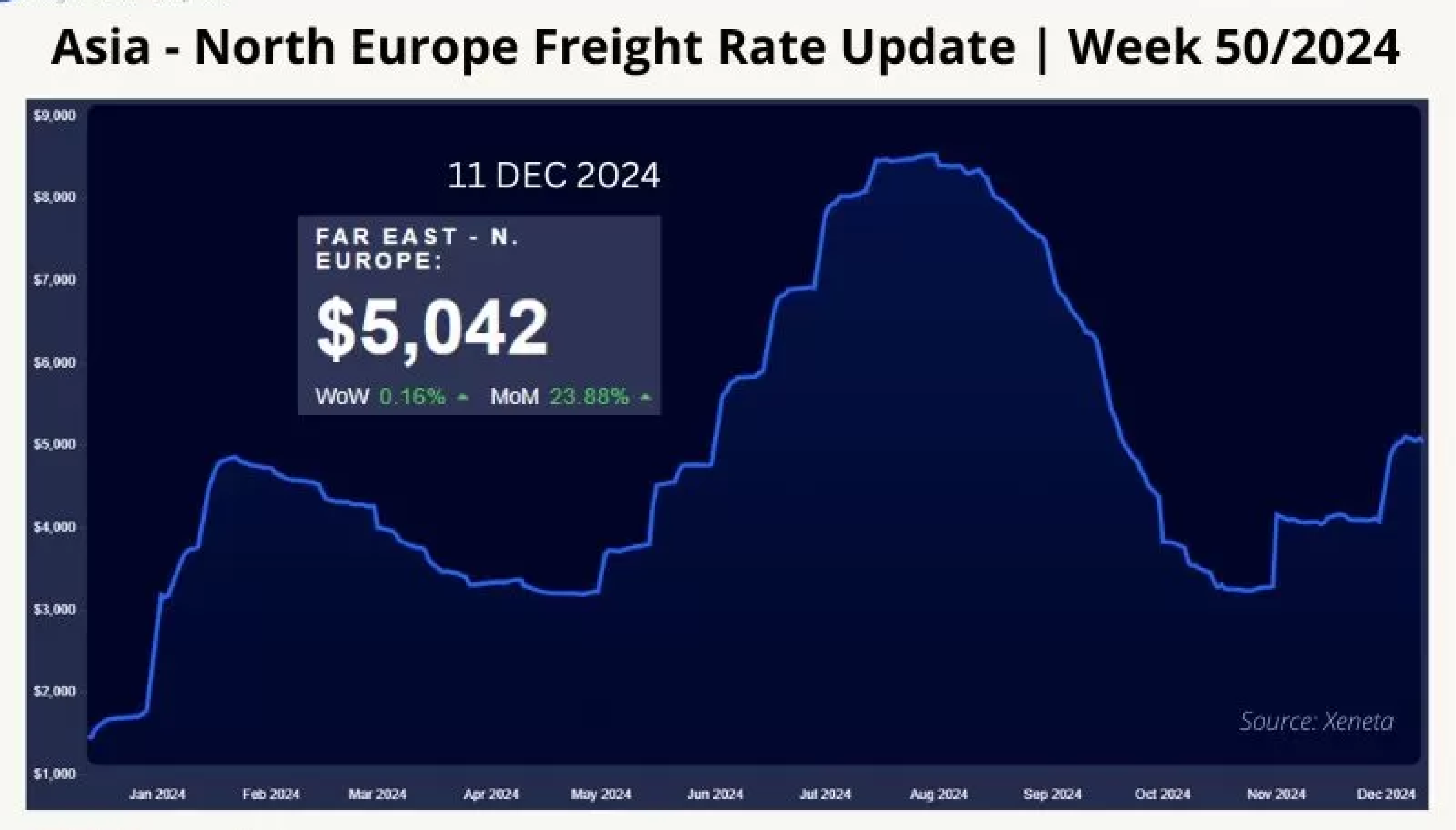 asia-north-europe-freight-rate-update-week-50-2024-50.webp